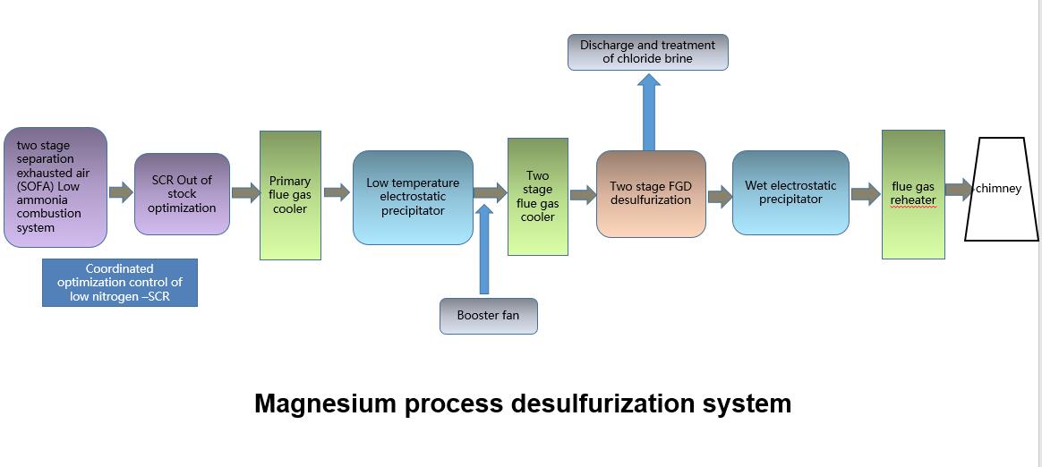 镁法脱硫.jpg